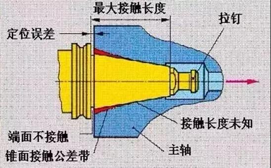 數控機床刀柄