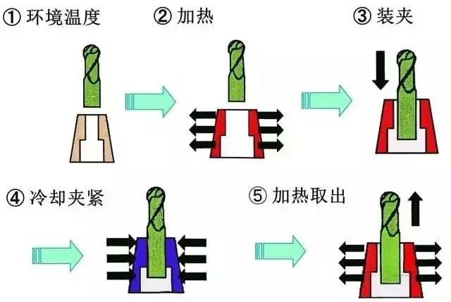 數控機床刀柄